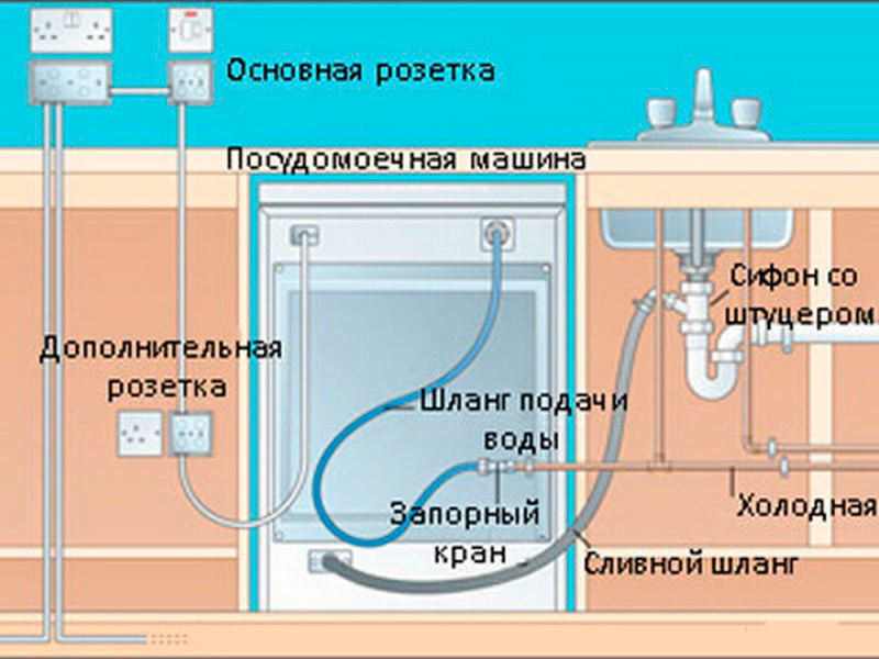 Правила подключения стиральной машины